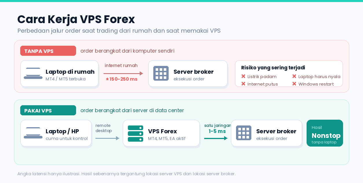 Forex VPS: Cara Kerja, Biaya, dan Cara Memilih yang Tepat untuk Trading