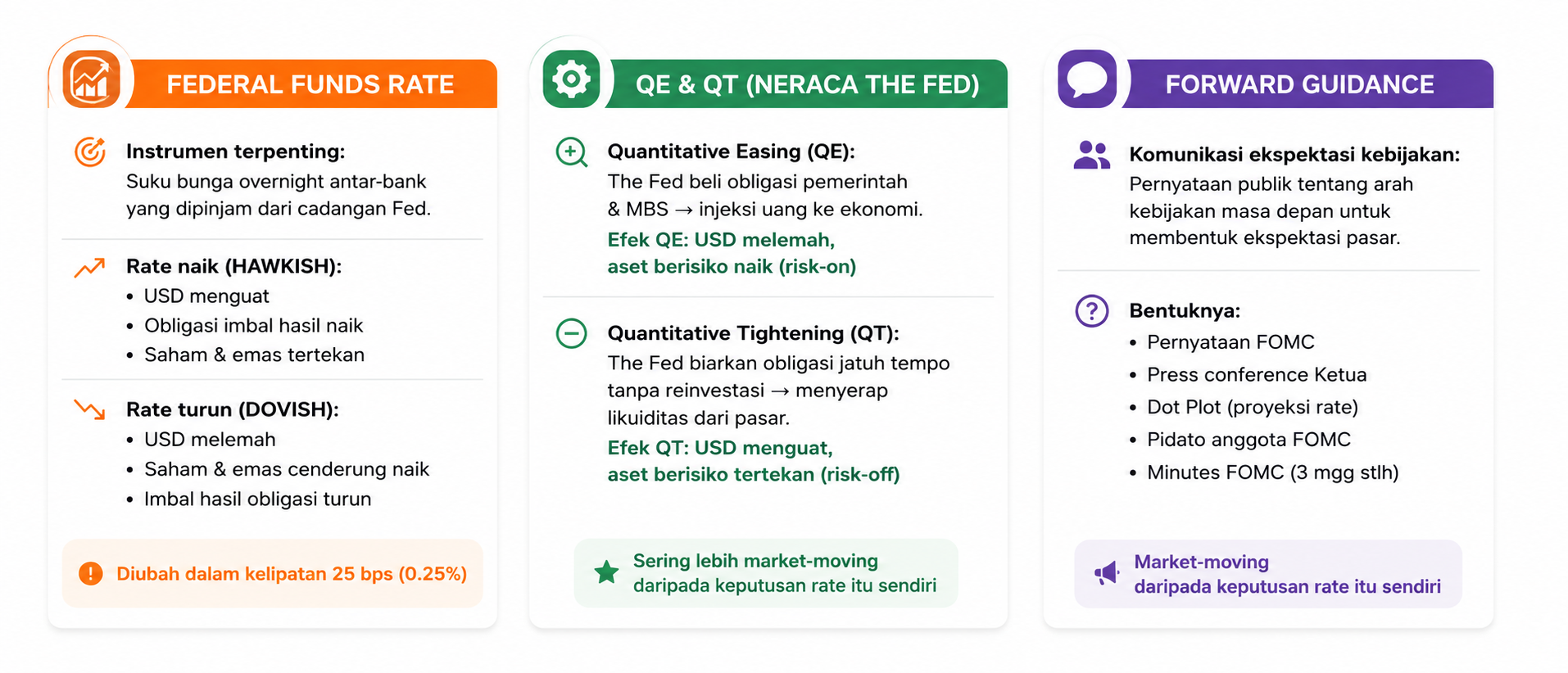 The Fed — Federal Reserve: Definisi, Cara Kerja & Dampaknya pada Pasar Forex