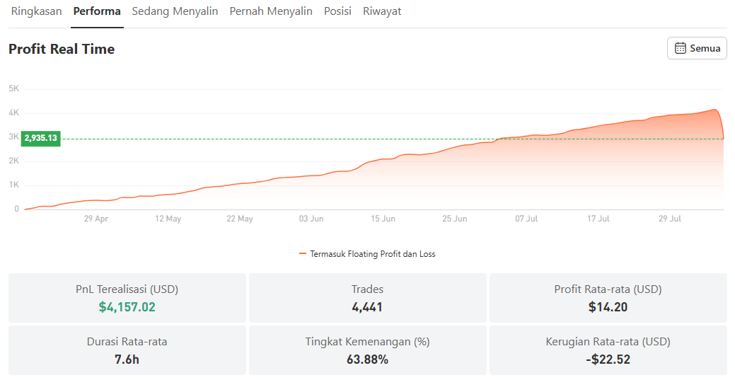 Trading Emas Makin Cuan? Review Performa Trader ini dengan Return 133%