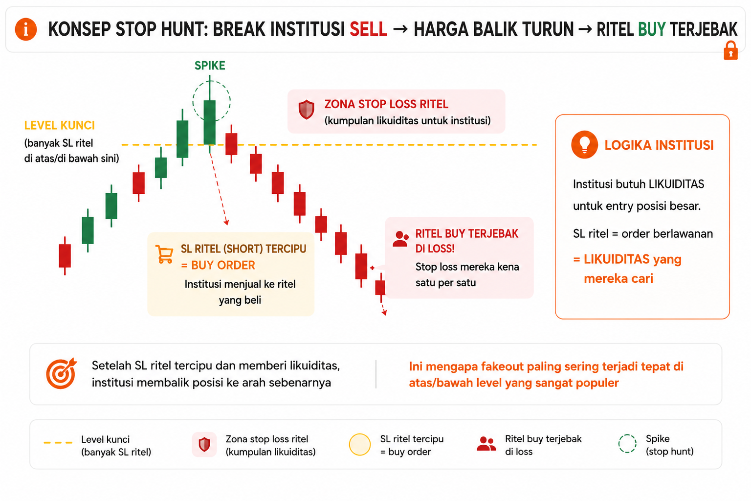Fakeout: Cara Mengenali Breakout Palsu dan Strategi Entry yang Tepat