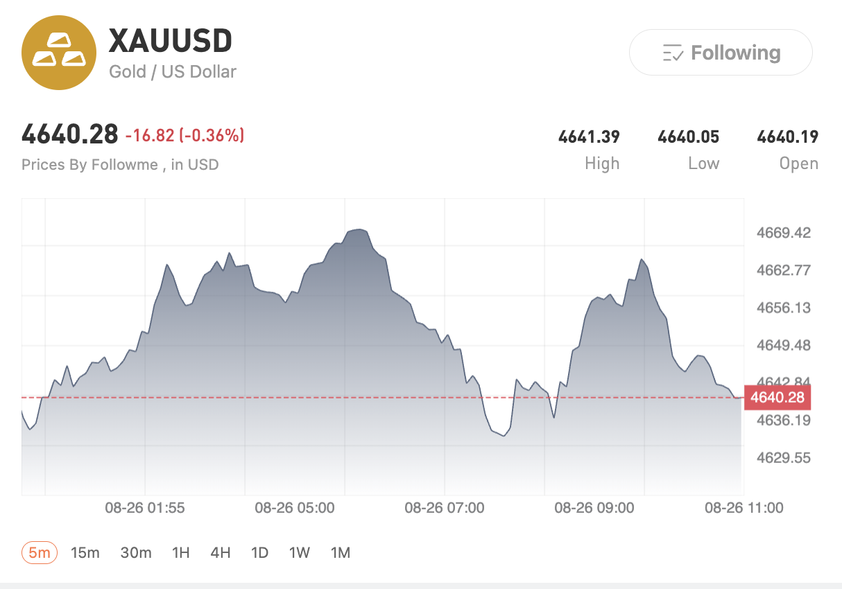 Emas Tembus US$4.650, Dolar Melemah di Tengah Rencana Buyback Obligasi AS