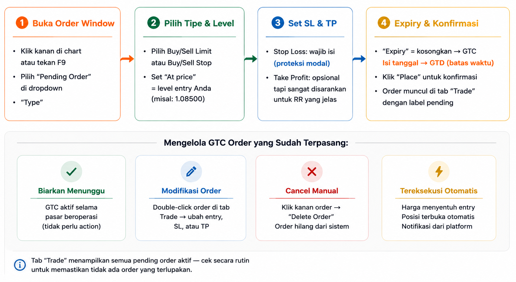 Masih Bingung GTC? Kenali Good Till Cancelled Sebelum Pasang Pending Order