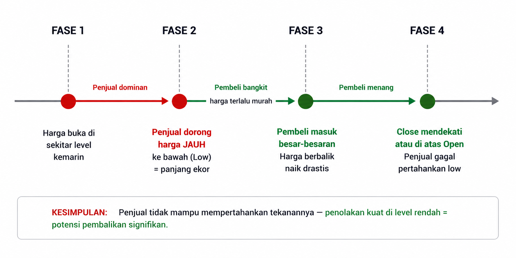 Apa Itu Hammer? Panduan Lengkap Pola Candlestick Hammer untuk Trading