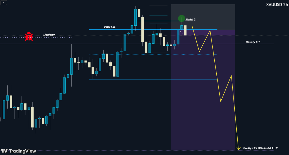 Emas Berpotensi Melanjutkan Tren Bearish, Daily CLS Model 2 Berada di Dalam Weekly Model 1