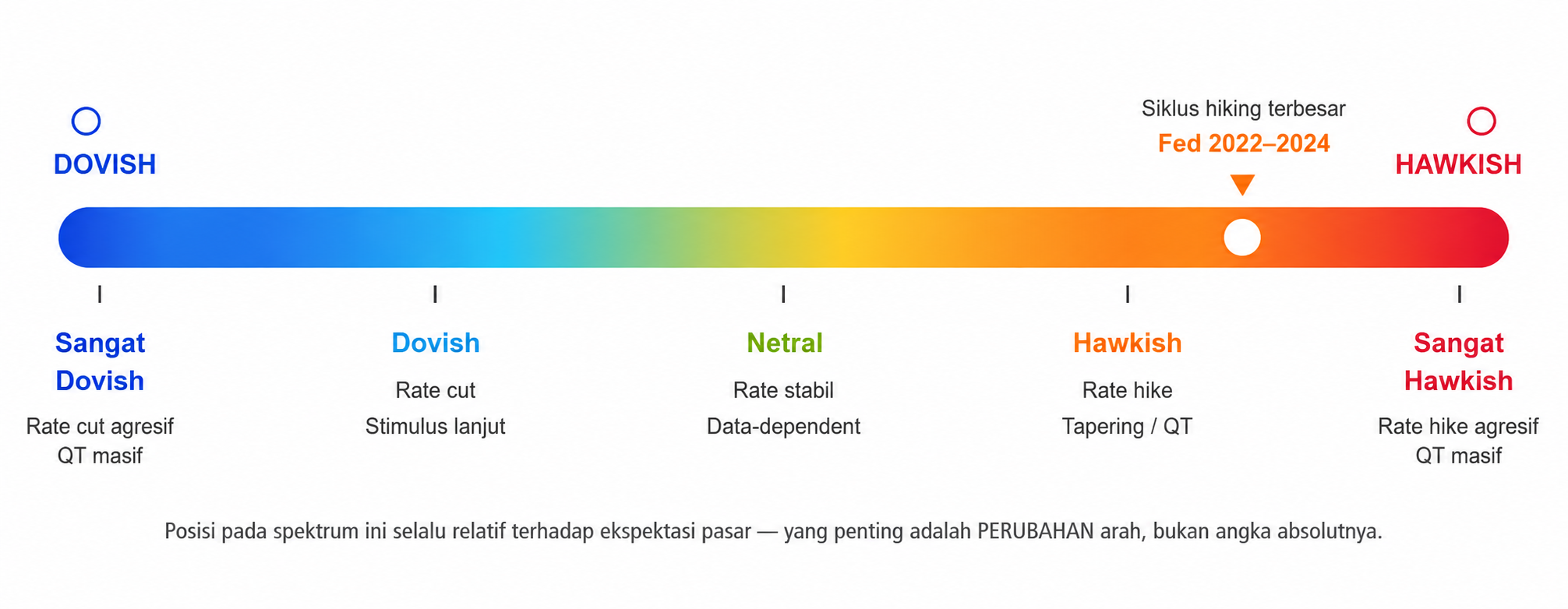 Mengenal Hawkish, Kenapa Kebijakan Bank Sentral Bisa Menggerakkan Pasar Forex?