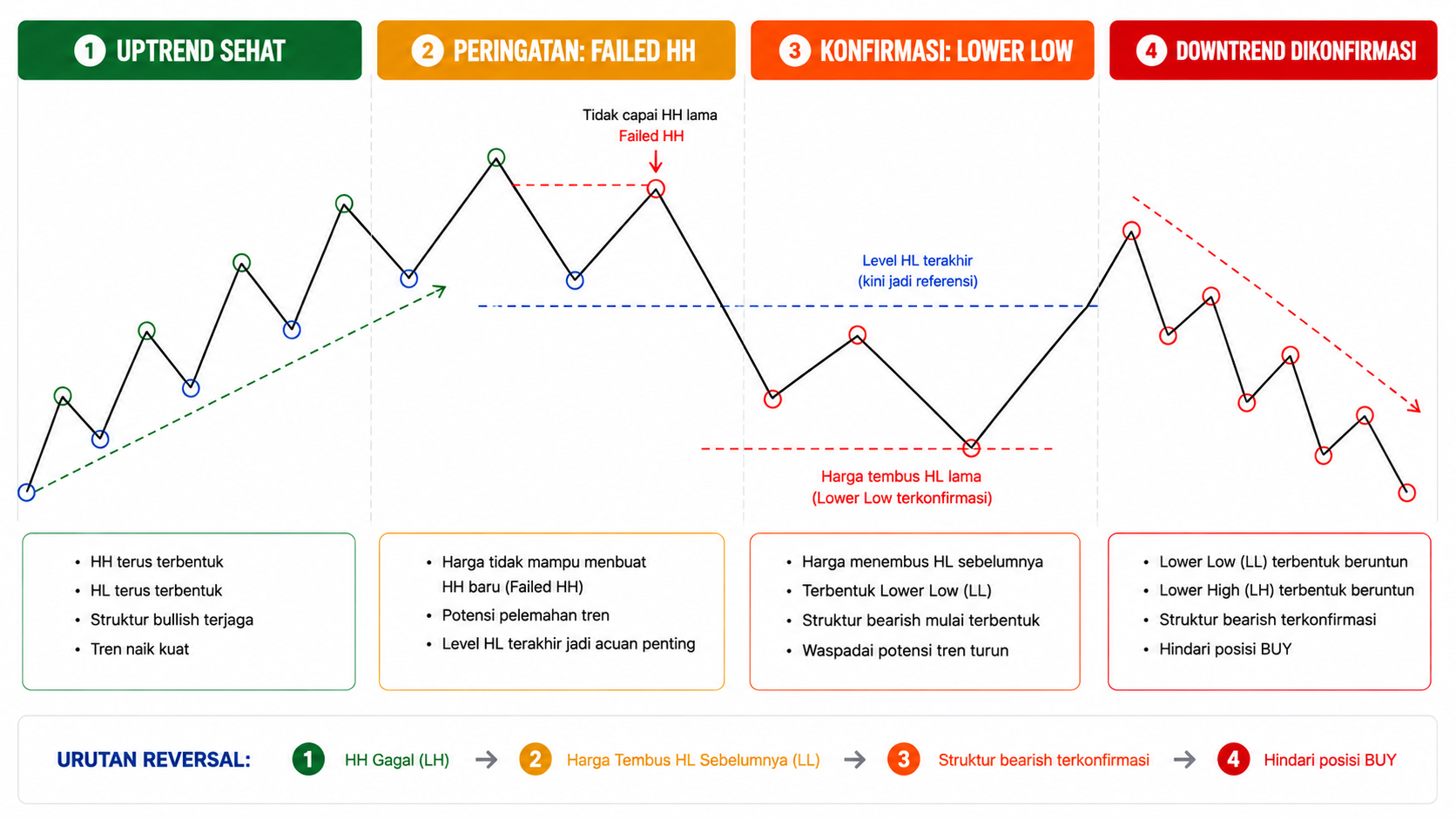 Apa Itu Higher High? Kunci Membaca Tren Naik dalam Trading Forex