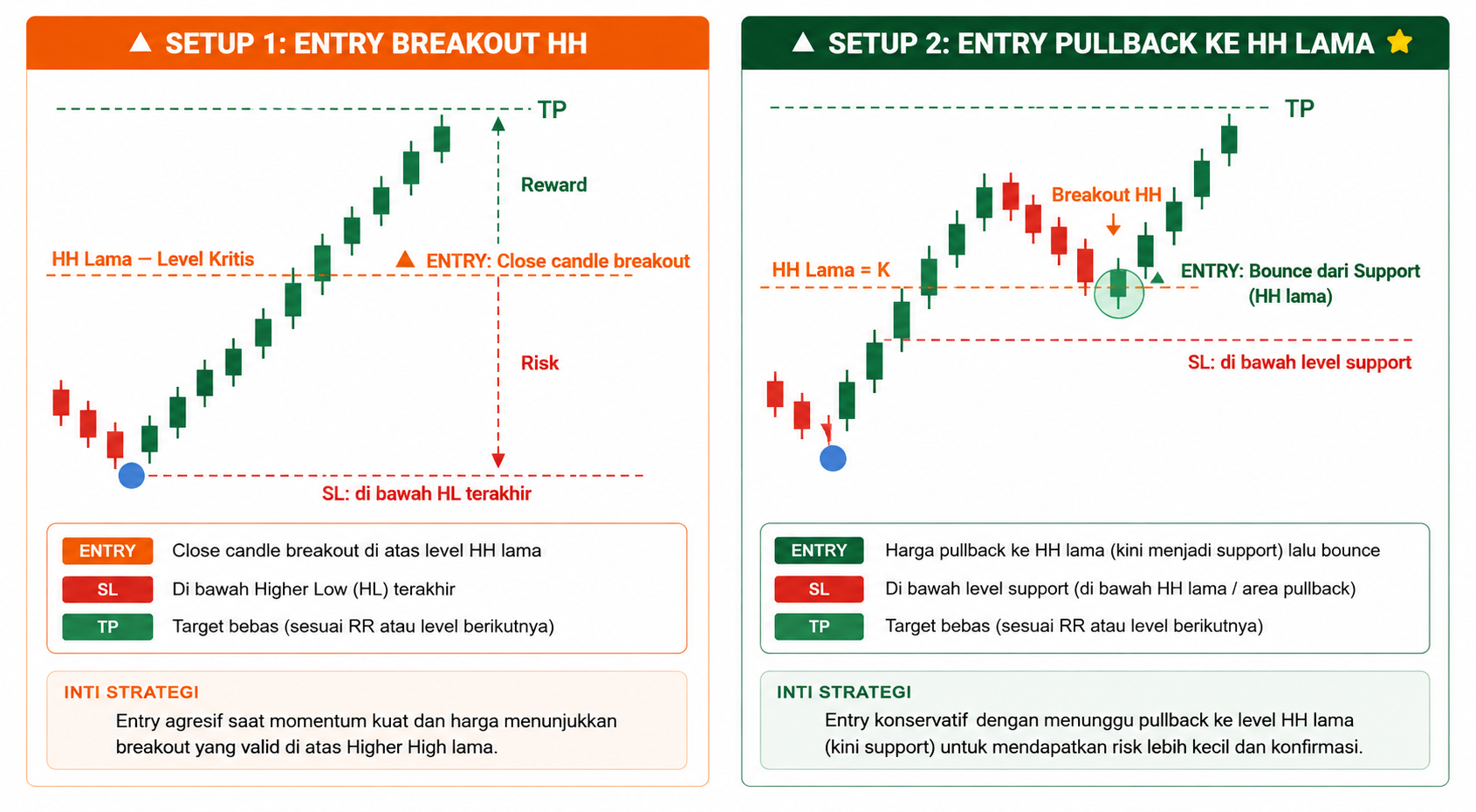 Apa Itu Higher High? Kunci Membaca Tren Naik dalam Trading Forex