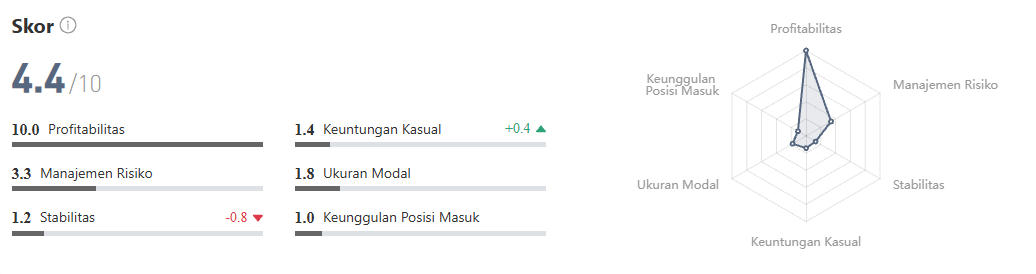 Review CopyTrade XAU/USD: Return 72%, Cuan Besar atau Risiko Besar?