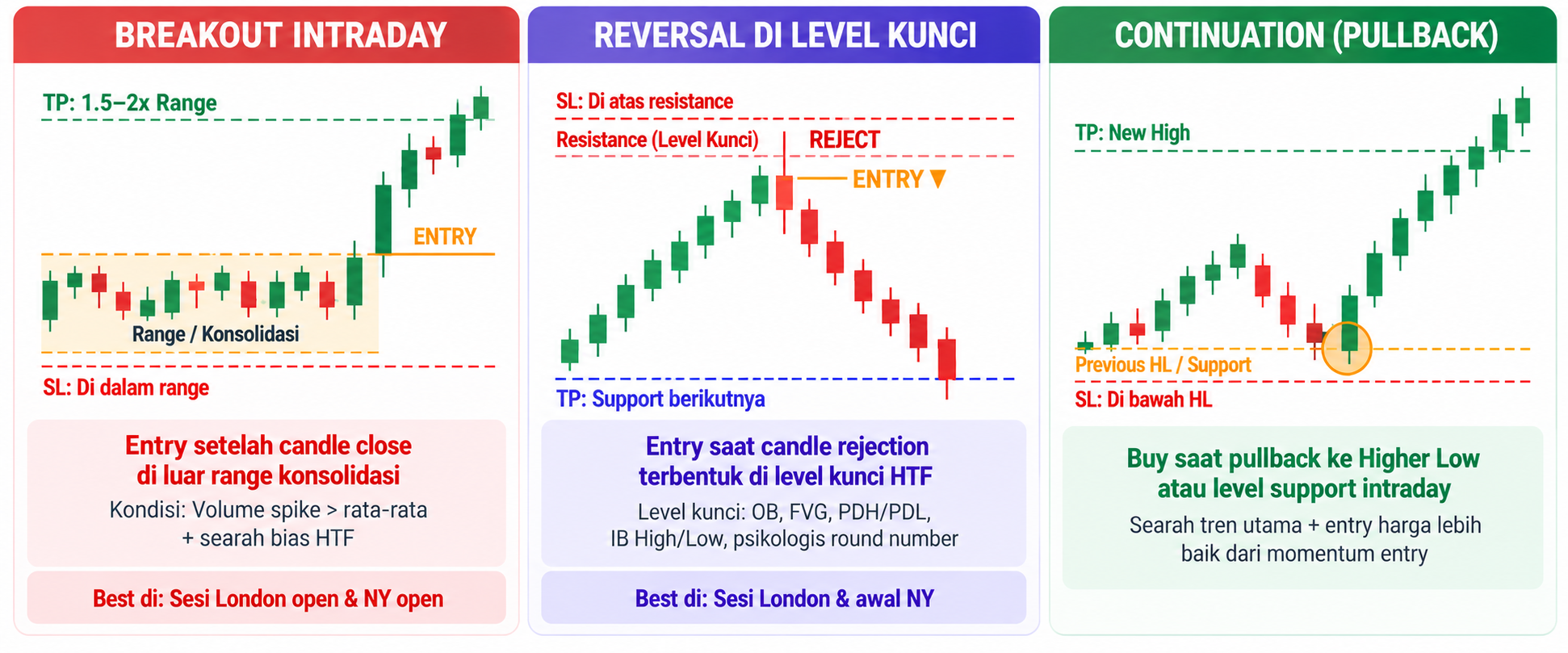 Apa Itu Intraday Trading? Cara Kerja, Strategi, dan Tips Sukses di 2026