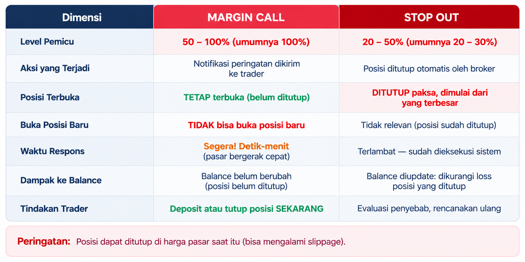 Sebelum Trading, Pahami Margin Call agar Modal Tidak Cepat Habis