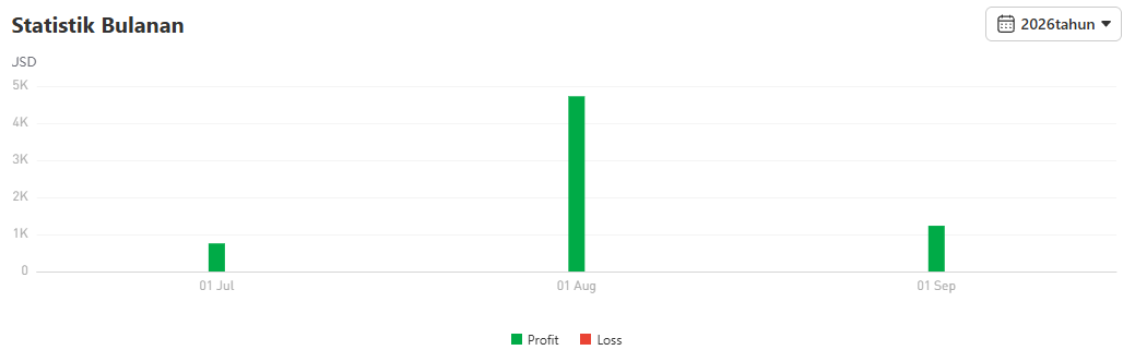 Review CopyTrade XAU/USD: Return 72%, Cuan Besar atau Risiko Besar?