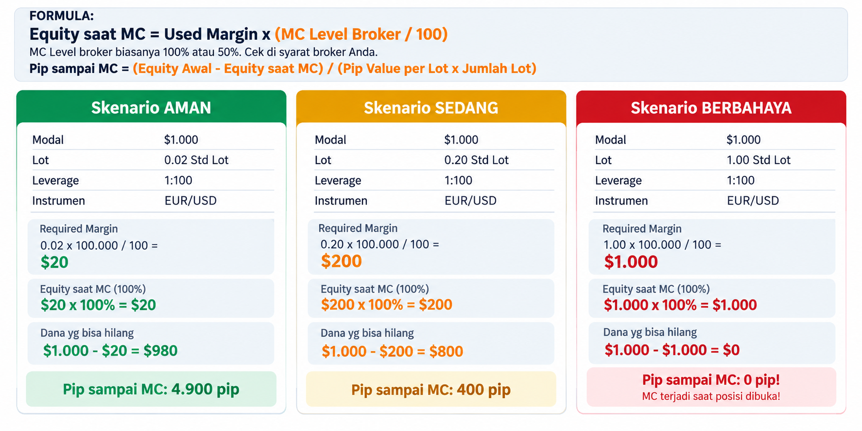Sebelum Trading, Pahami Margin Call agar Modal Tidak Cepat Habis