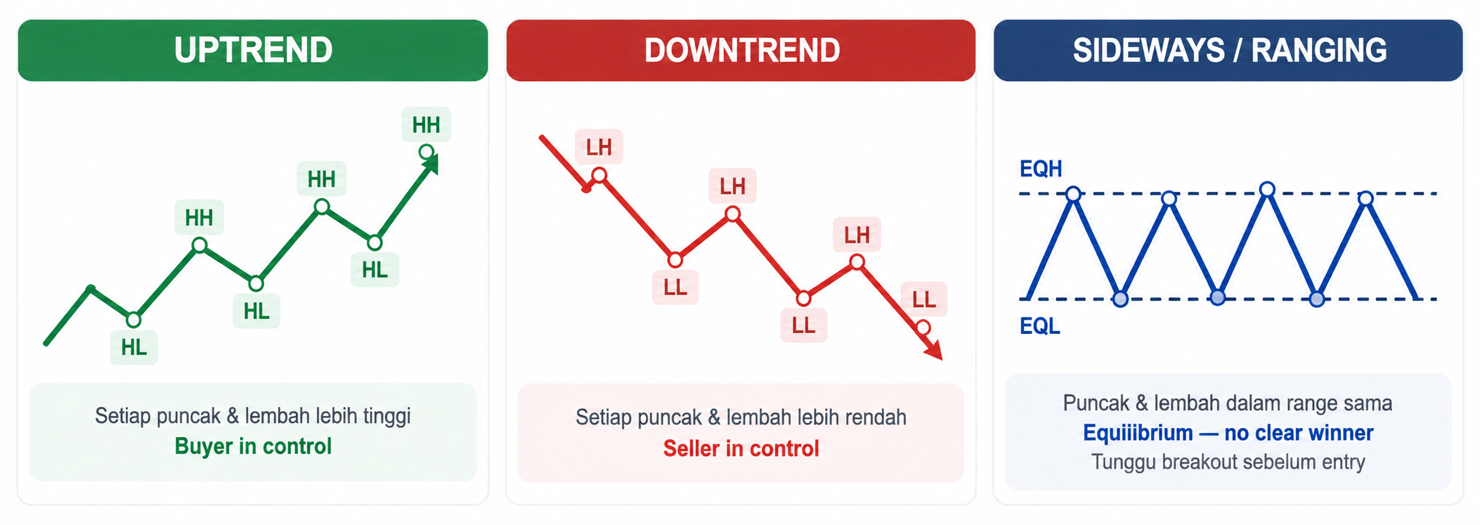 Belajar Market Structure: Kenali Uptrend, Downtrend, BOS, dan ChoCH
