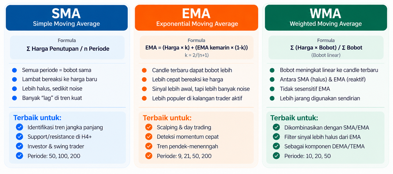 Moving Average (MA), Apa Itu dan Bagaimana Cara Menggunakannya?
