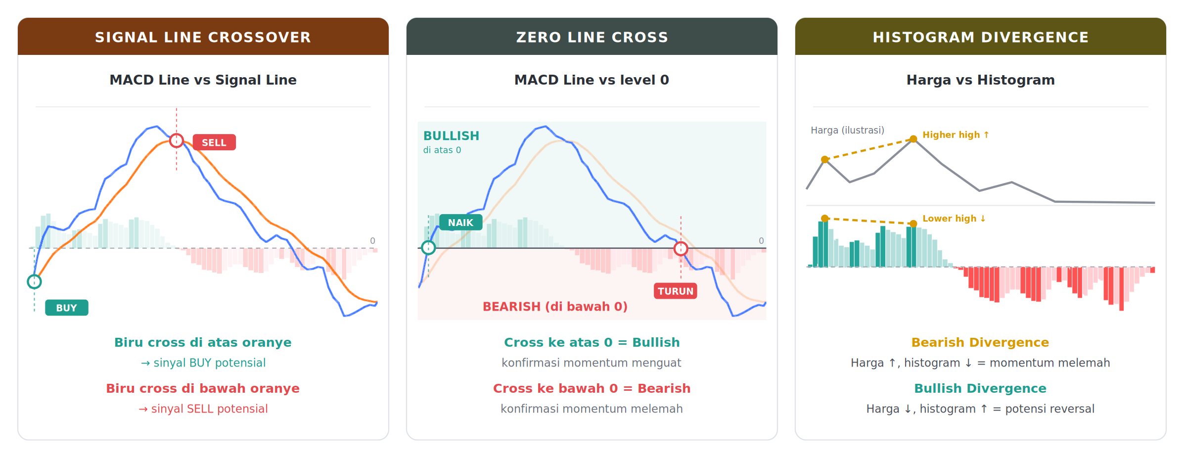 MACD Adalah Apa? Cara Membaca Indikator MACD untuk Trading