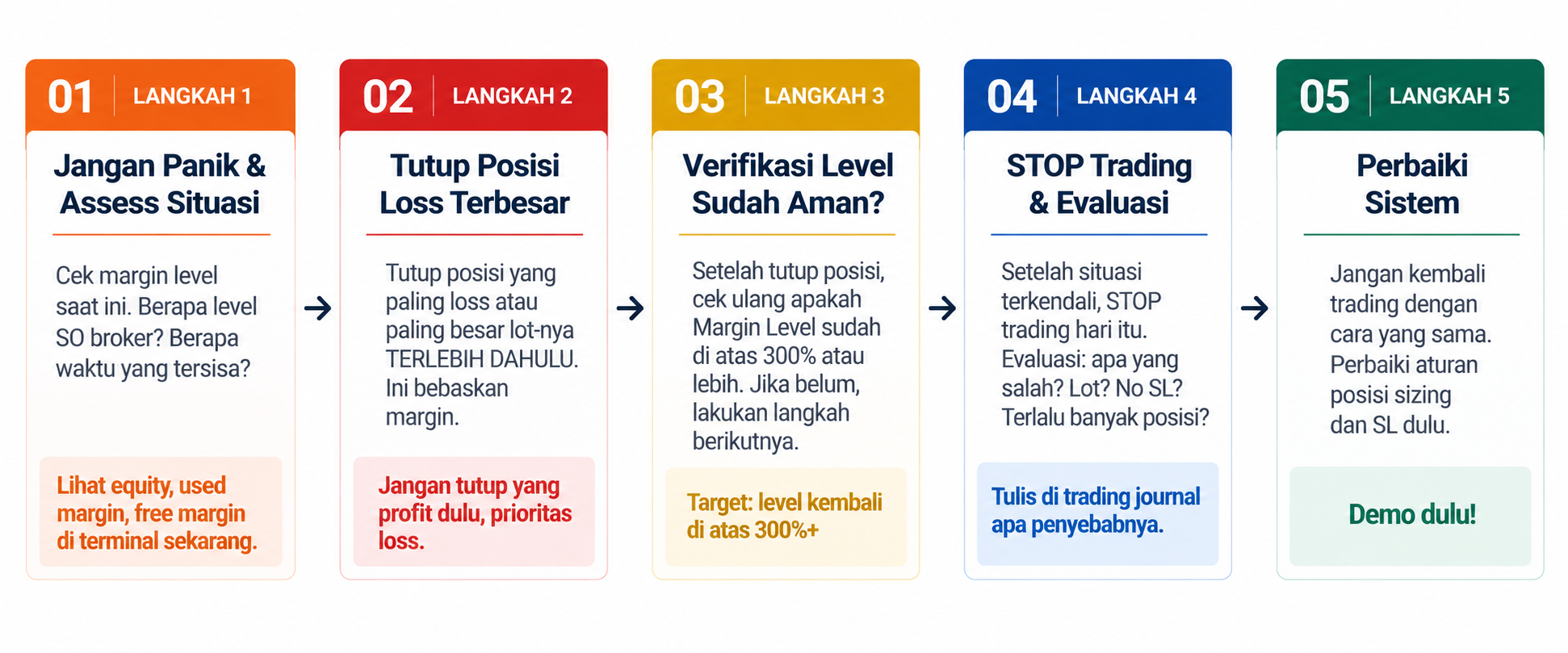 Sebelum Trading, Pahami Margin Call agar Modal Tidak Cepat Habis