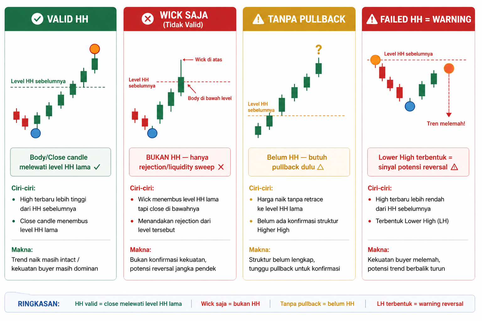 Apa Itu Higher High? Kunci Membaca Tren Naik dalam Trading Forex