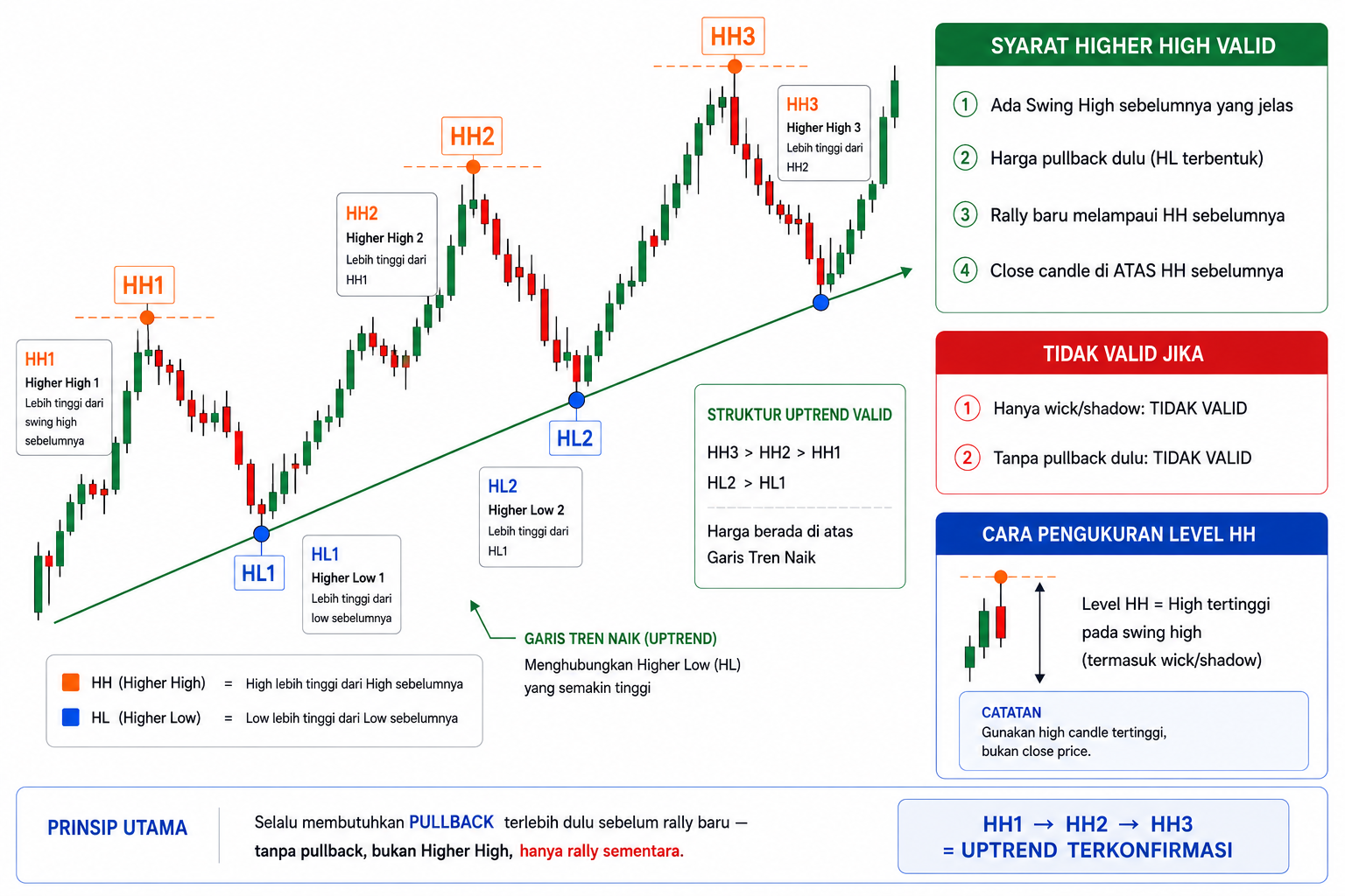 Apa Itu Higher High? Kunci Membaca Tren Naik dalam Trading Forex