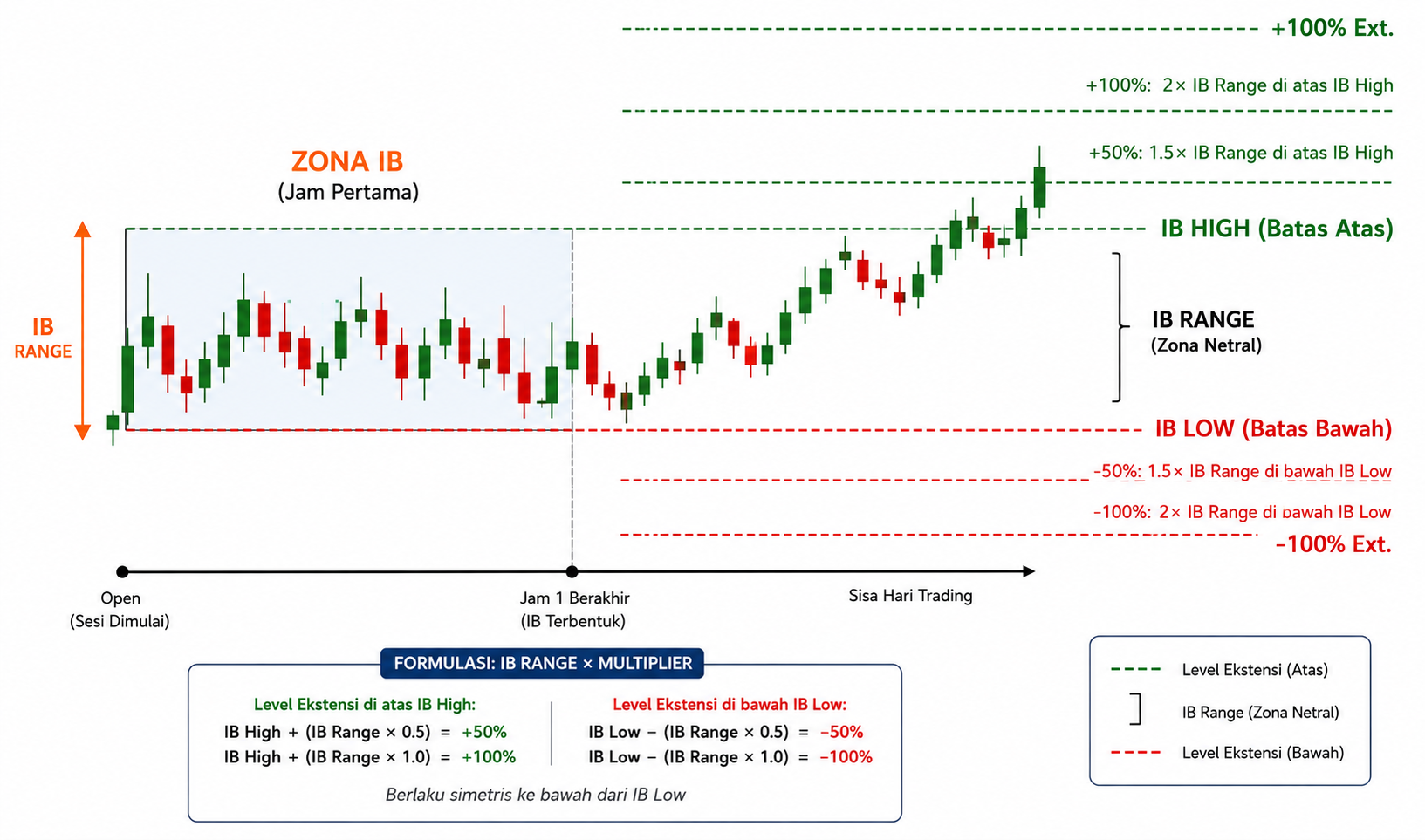 Mengenal Initial Balance: Cara Menentukan Breakout yang Lebih Akurat