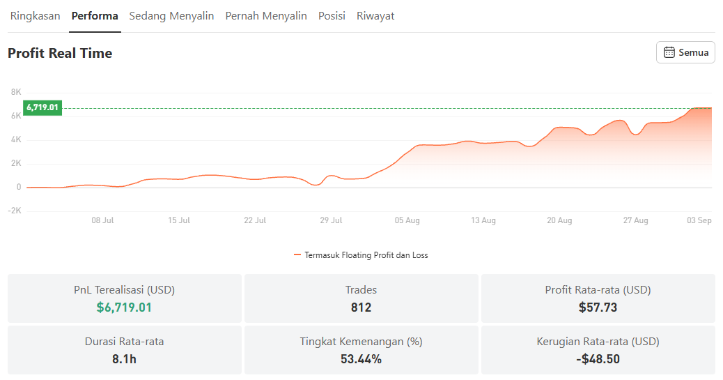 Review CopyTrade XAU/USD: Return 72%, Cuan Besar atau Risiko Besar?