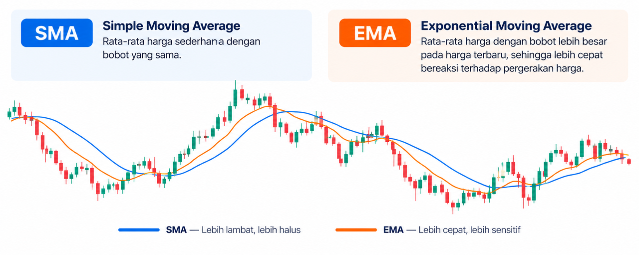 Moving Average (MA), Apa Itu dan Bagaimana Cara Menggunakannya?