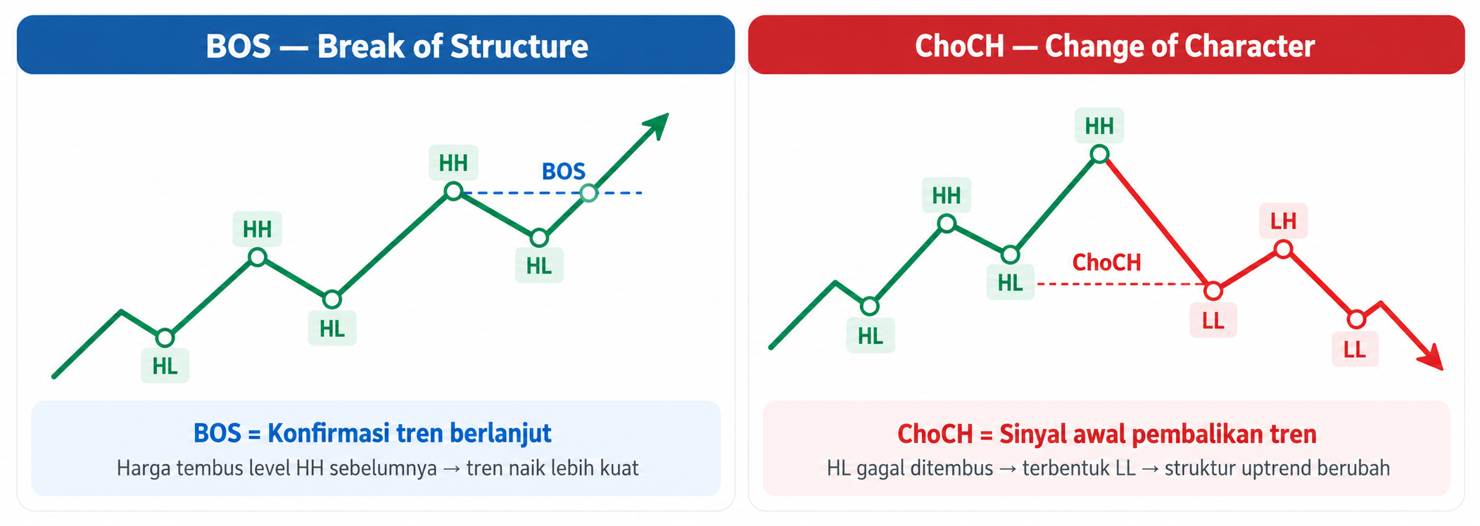 Belajar Market Structure: Kenali Uptrend, Downtrend, BOS, dan ChoCH