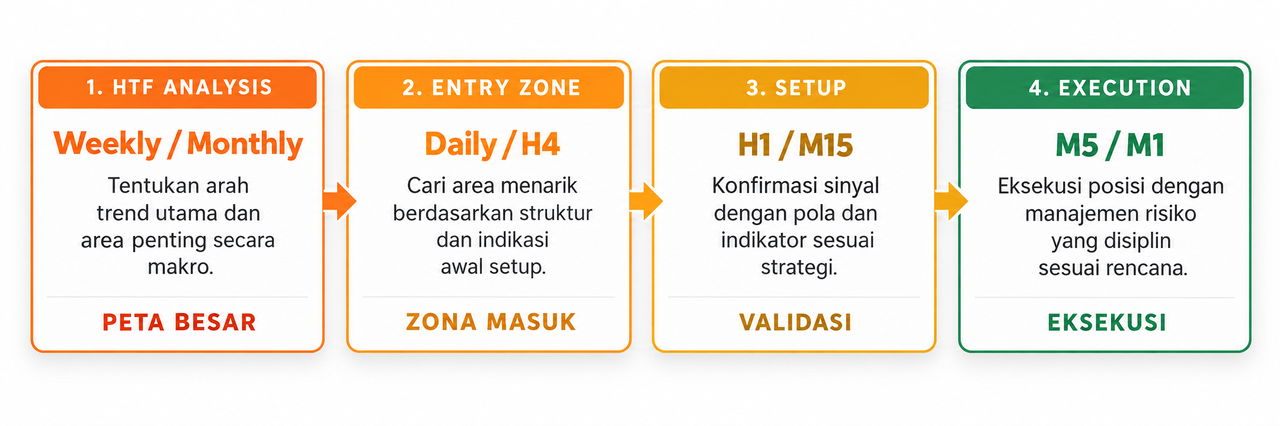 Mengenal Multi Timeframe Analysis dan Cara Menggunakannya dalam Trading