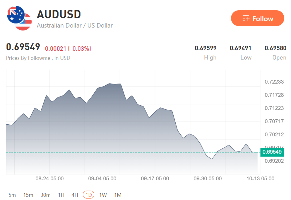RBA Signals More Hikes, but Strong Dollar Caps Aussie Gains