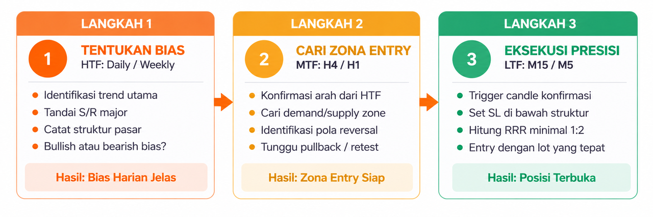 Mengenal Multi Timeframe Analysis dan Cara Menggunakannya dalam Trading