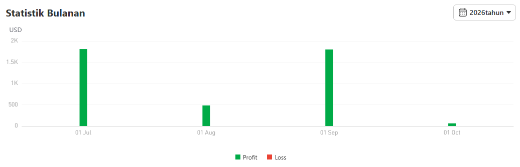 Review Trader XAU/USD Ini, Tetap Profit Meski Win Rate 46% dengan 1:1+