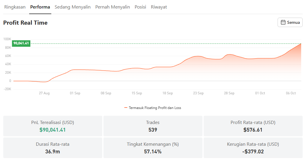 Dari $10.000 Jadi $100.000+ Trader Ini Buktikan Kekuatan Scalping XAU/USD