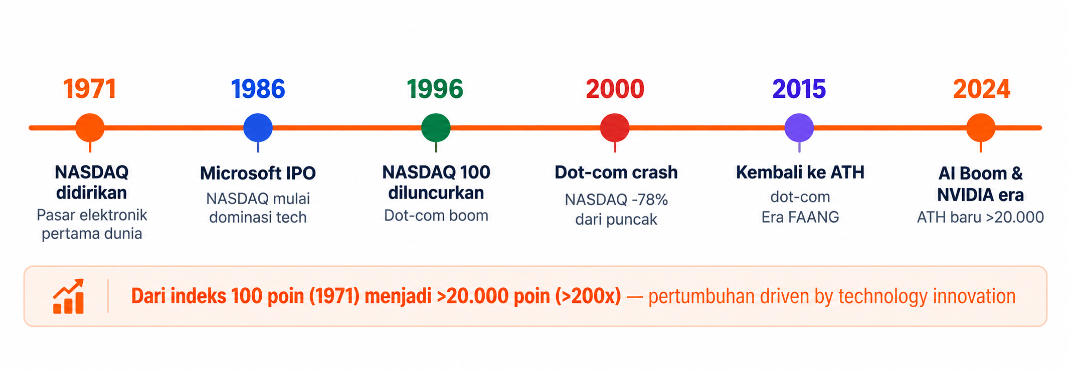 Mengenal NASDAQ, Dari Bursa Teknologi hingga Penggerak Sentimen Pasar
