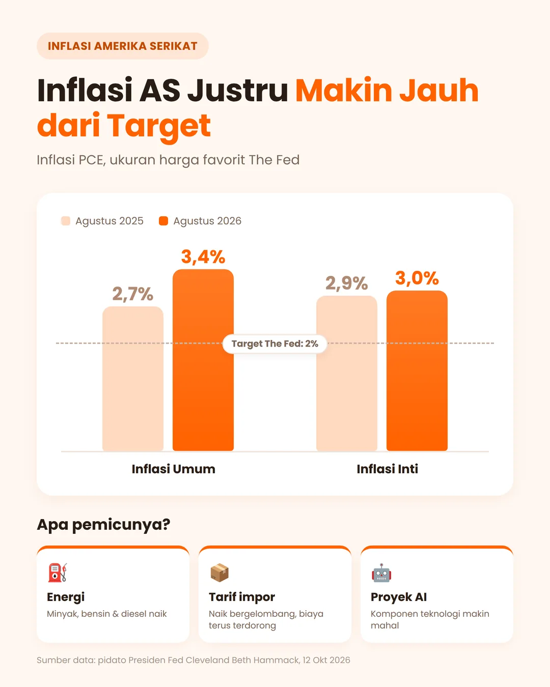 Fed Cleveland Minta Bunga Naik Bertahap, Emas Bertahan Usai Anjlok 14%