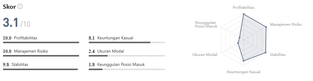 Review Trader XAU/USD Ini, Tetap Profit Meski Win Rate 46% dengan 1:1+