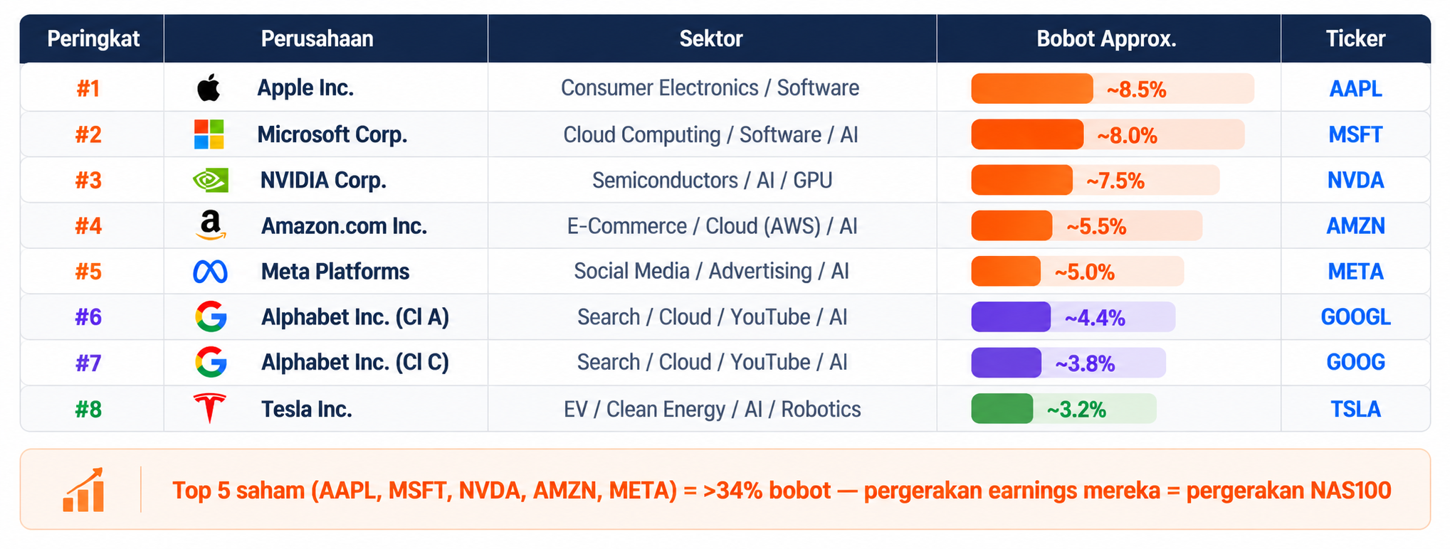 Mengenal NASDAQ, Dari Bursa Teknologi hingga Penggerak Sentimen Pasar