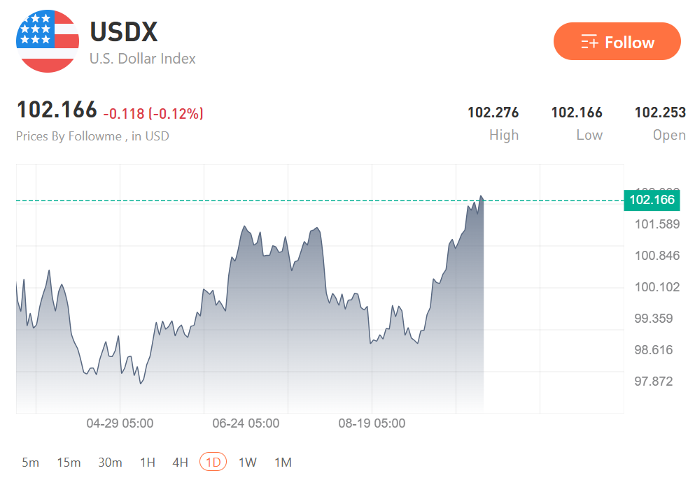 Fed Minutes Back Another Hike as Yields Hit 2002 Highs