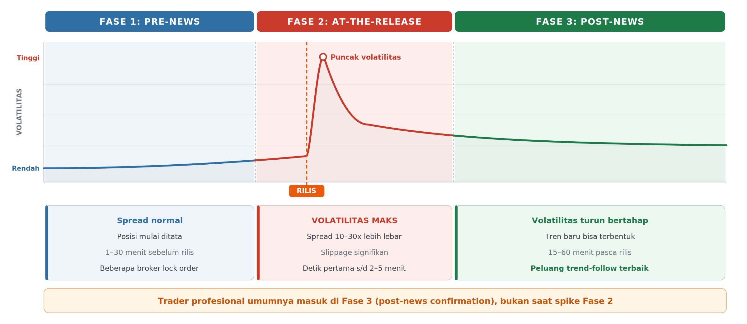 News Trading, Cara Trading Saat Rilis Berita Tanpa Terjebak Volatilitas