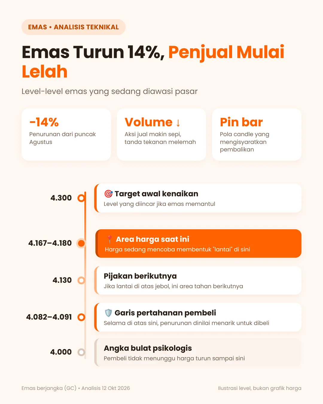 Fed Cleveland Minta Bunga Naik Bertahap, Emas Bertahan Usai Anjlok 14%