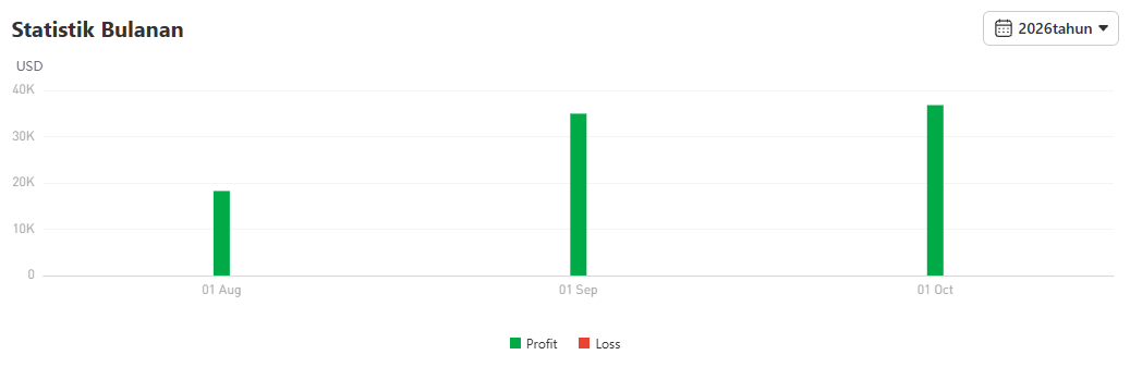 Dari $10.000 Jadi $100.000+ Trader Ini Buktikan Kekuatan Scalping XAU/USD