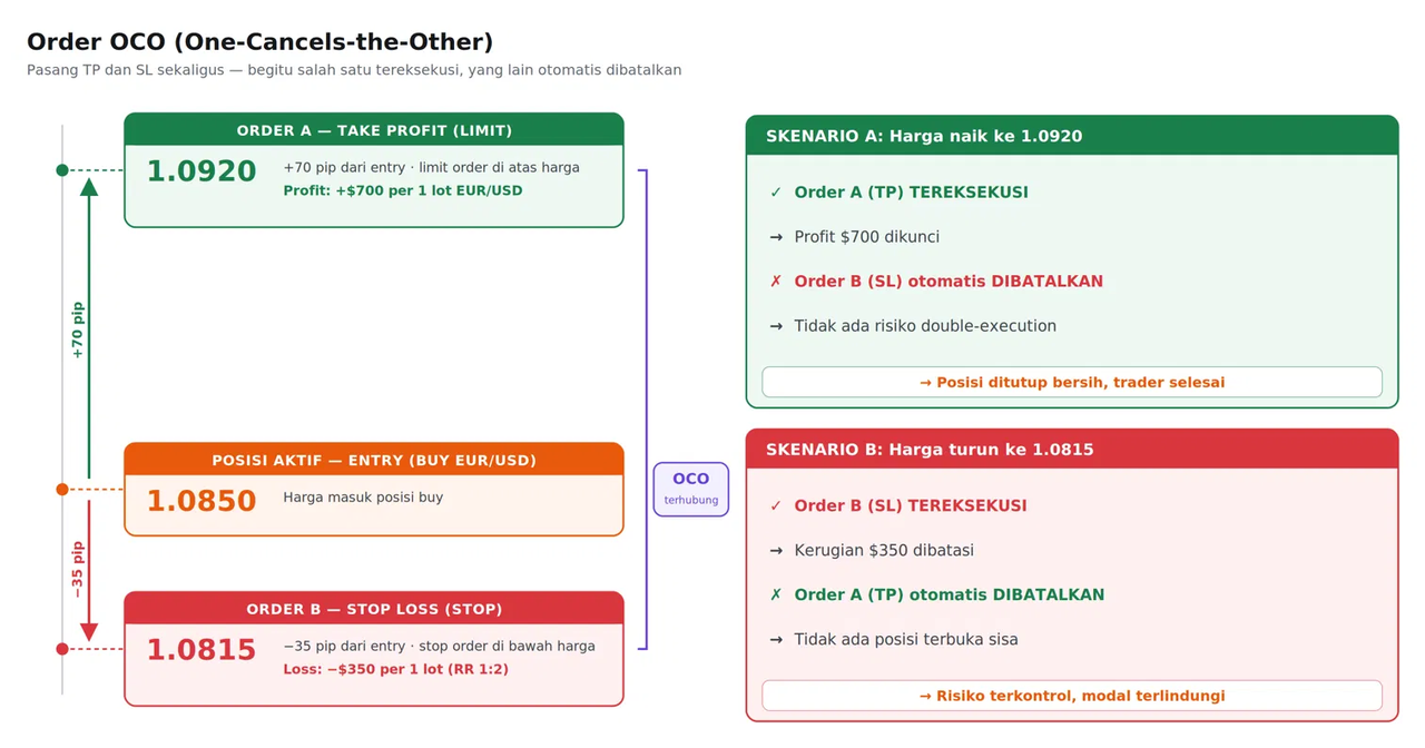 OCO Order, Strategi Trading Forex yang Membatalkan Order Otomatis Saat Salah Satunya Tereksekusi