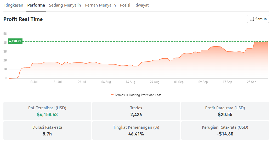 Review Trader XAU/USD Ini, Tetap Profit Meski Win Rate 46% dengan 1:1+