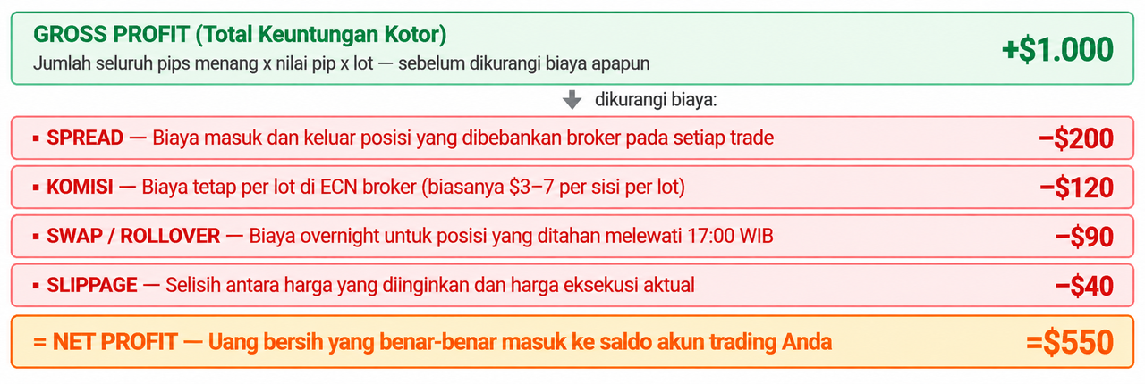 Apa Itu Net Profit dalam Trading? Kenali Keuntungan Bersih Sebenarnya