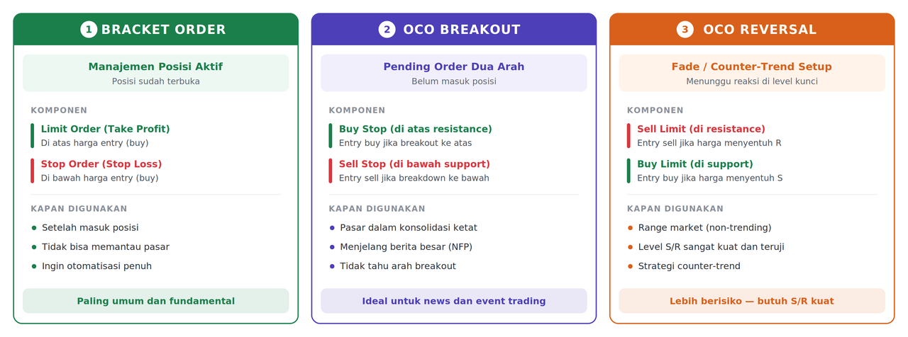 OCO Order, Strategi Trading Forex yang Membatalkan Order Otomatis Saat Salah Satunya Tereksekusi
