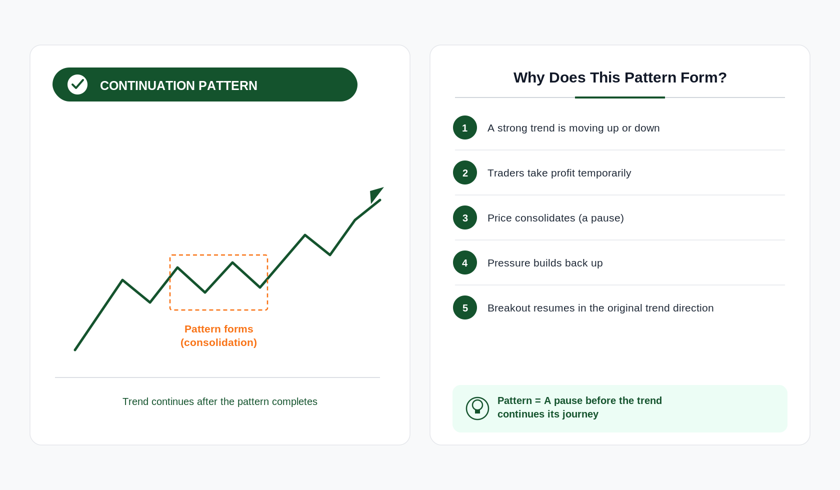 Diagram showing an uptrend pausing in a consolidation box before continuing upward, alongside the five psychological stages that form the pattern