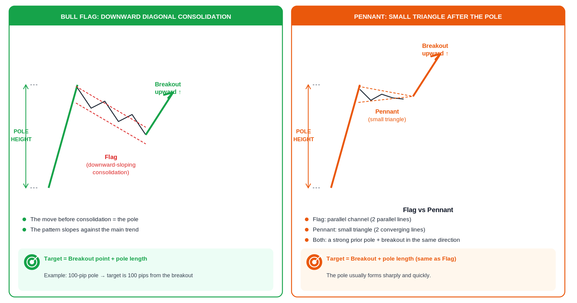 Bull Flag pattern showing a strong upward pole followed by a descending parallel channel, next to a Bull Pennant showing a pole followed by a small converging triangle