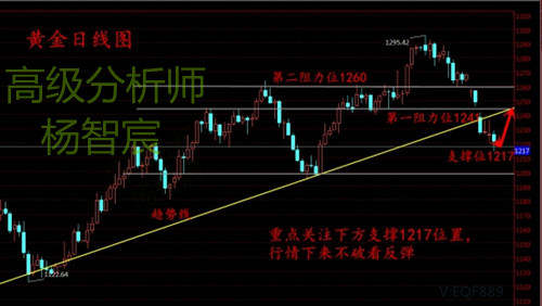 杨智宸5.10空头受宠作怪，黄金原油如何解套