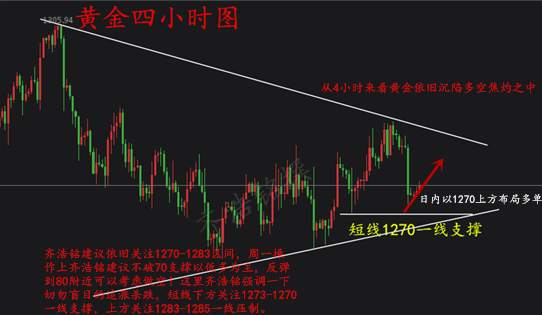 黄金支撑和阻力位在哪里？黄金日内会涨吗？什么点位入场？