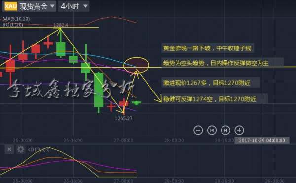 李域鑫：10.27黄金日内反弹做空为主