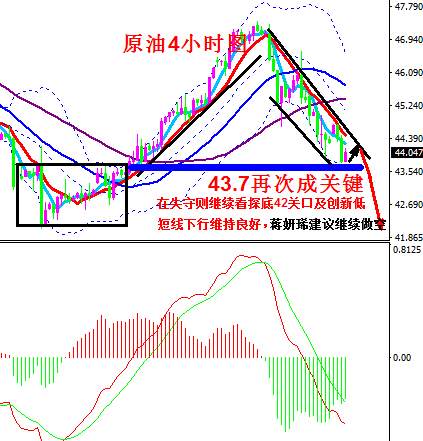 蒋妍琋：原油空头来势汹汹 43.7再次成为关键