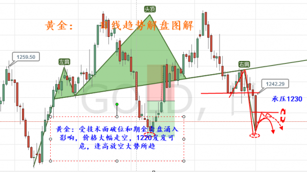 旷氏点金：黄金1240看空后抛物线般暴跌 今日1230附近空